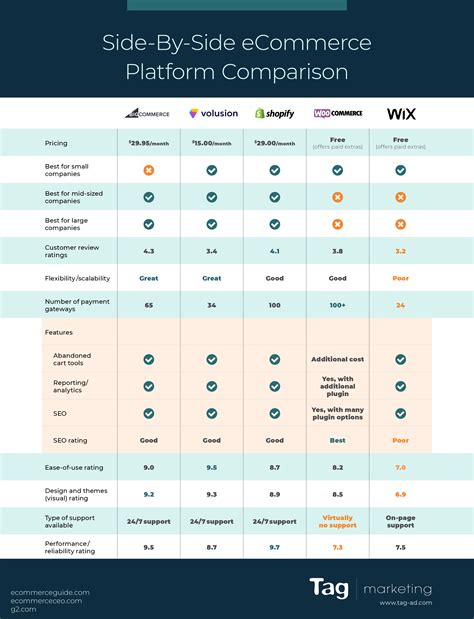 Comparison of popular SEO ecommerce platforms