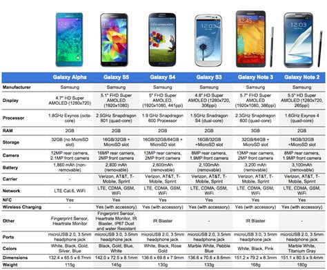 Samsung smartphones on different carriers
