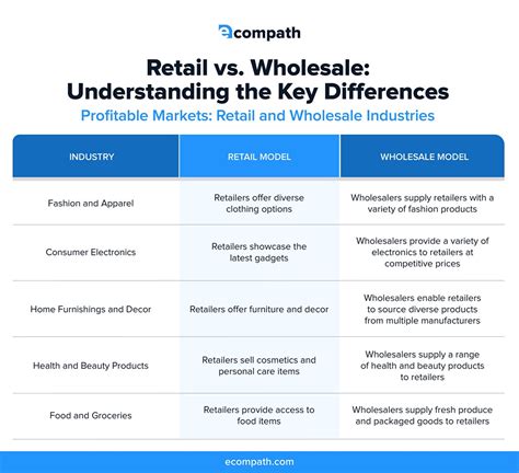 Comparison with Other Retailers