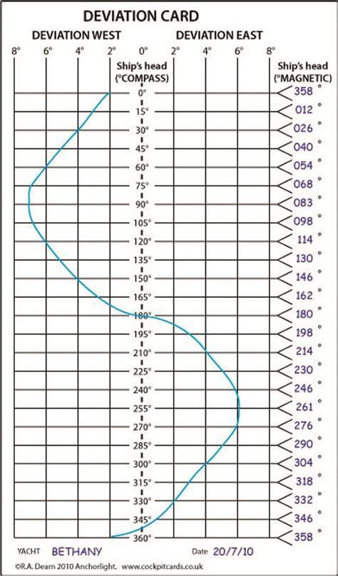 Compass Deviation Card Template - Professional Template