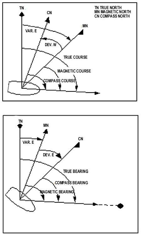 Compass Deviation. Conversion Of Bearings throughout Compass Deviation