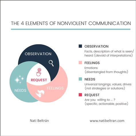 Compassionate Communication