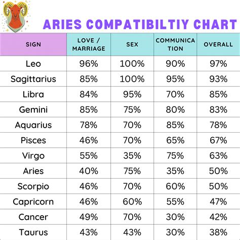 Compatibility Chart For Aries