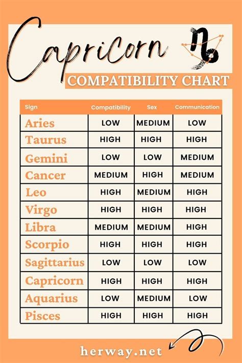 Compatibility Chart For Capricorn