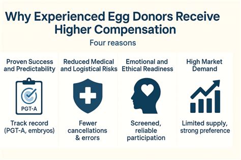 Compensation for Repeat Donors