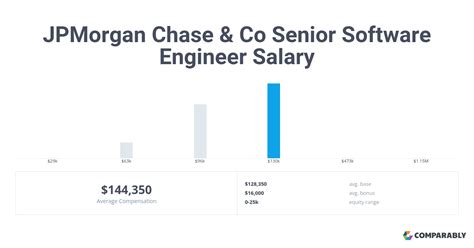 Competitive Salaries for JP Morgan Chase Software Engineers
