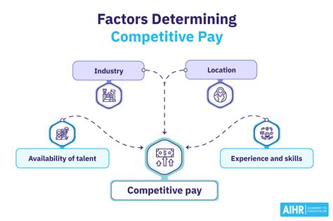 Competitive Salaries