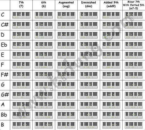 Complete Piano Chord Chart