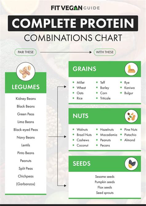 Complete Protein Combination Chart
