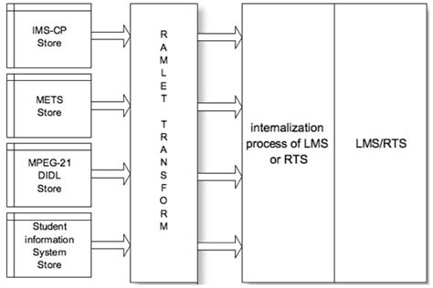 Complete Resource Aggregation
