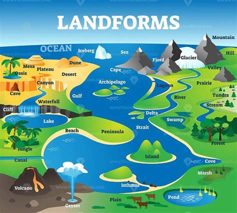 landforms for kids Geographic Terms for Water and Landforms