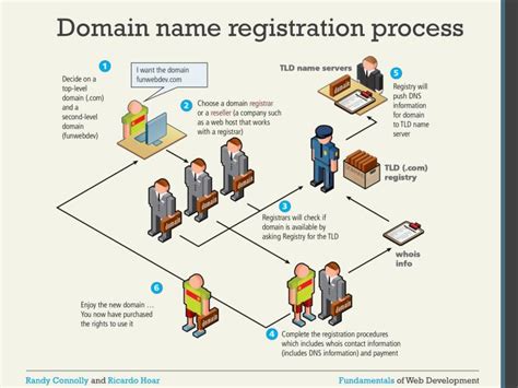 Completing the Domain Name Registration Process