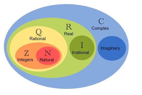 Complex Numbers and Their Applications