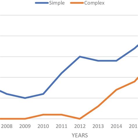 Complex measures to simple attacks