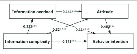 Complexity and Information Overload