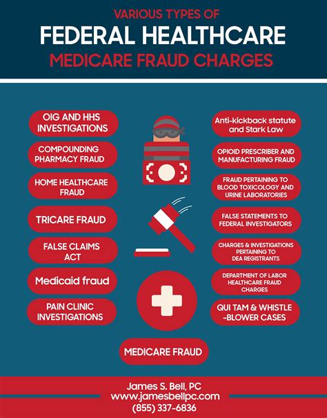 Complexity of Healthcare Fraud