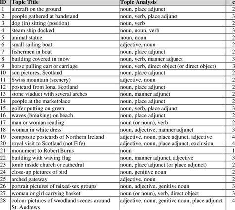 Complexity of the Topic