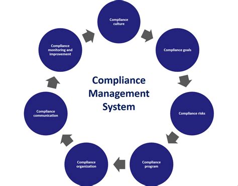 Compliance Management Systems