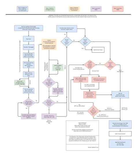 Complicated Flow Chart