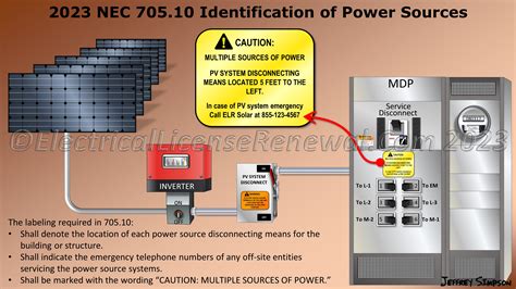 Component Identification in Power Panel