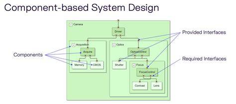 Component-Based Design for Efficiency