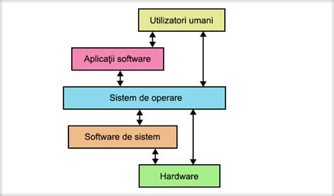 Componentele Software Ale Unui Calculator