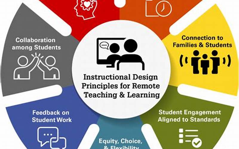 Components Of Instructional Design