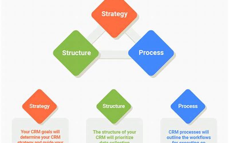 Components Of The Crm Architecture