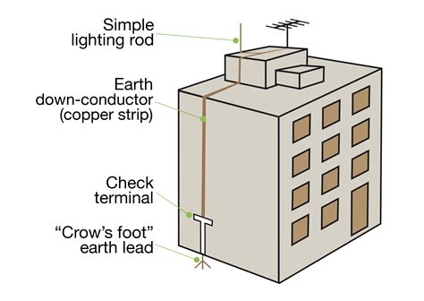 Components