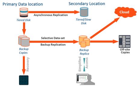 Components of VM Backup Strategy Image