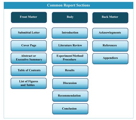 Components of Analytical Reports