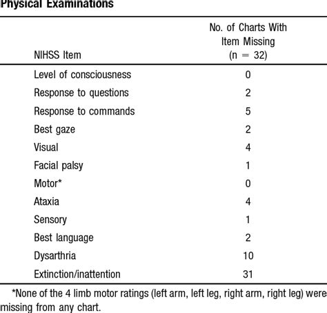 Components of NIHSS Exam