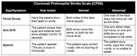 Components of Stroke Evaluation