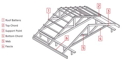 Components
