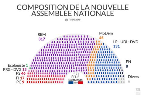 Composition Assemblee Nationale 2017