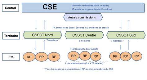 Composition Du CSE