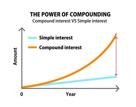 A graph showing how compound interest grows over time