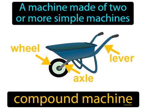 Compound Machine Definition