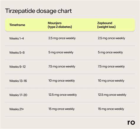 Compound Tirzepatide Dosing Chart