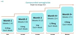 Compounded Semaglutide Weight Loss Dosage Chart