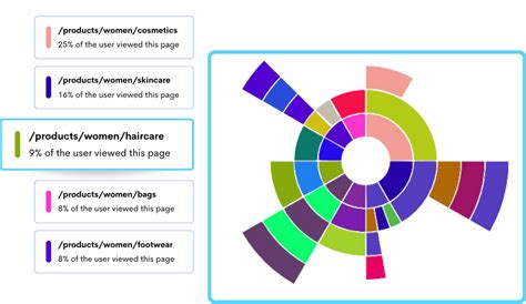 Comprehensive Customer View
