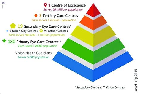 Comprehensive Services Offered at LVPEI