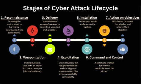 Comprehensive preparedness: before and after the cyberattack