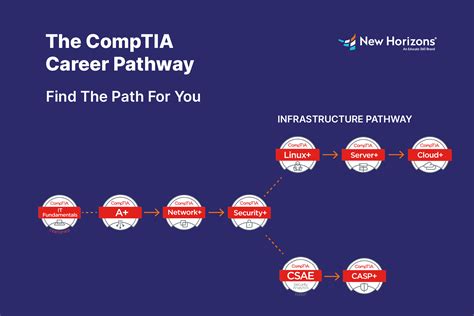 Comptia Career Path