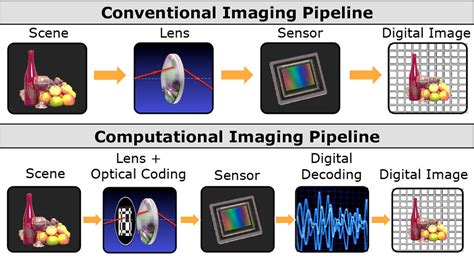 Computational Imaging