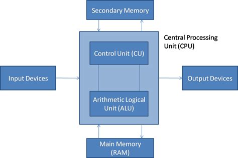 Computer Architecture Internal Structure