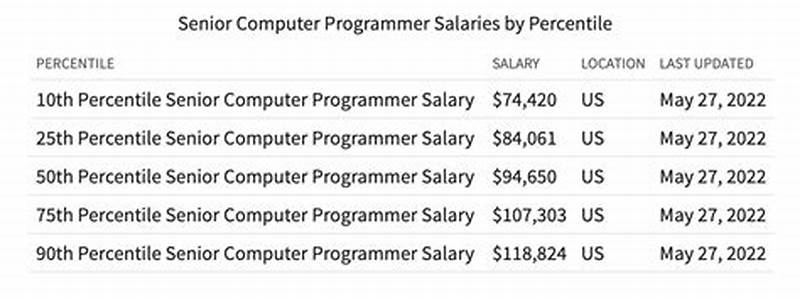 Computer Coder Salary