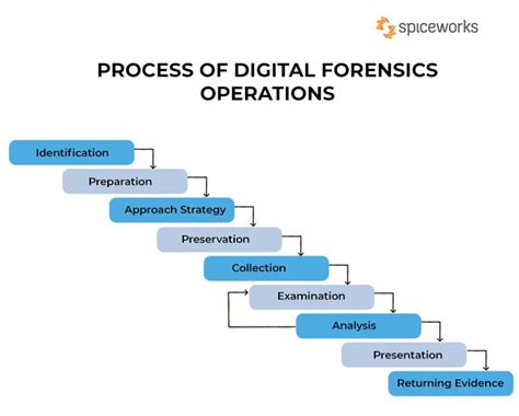Computer Forensics Investigation Methodology