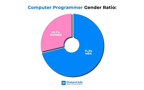 Computer Programmer Demographics