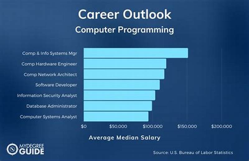 Computer Programming And Analyst Salary